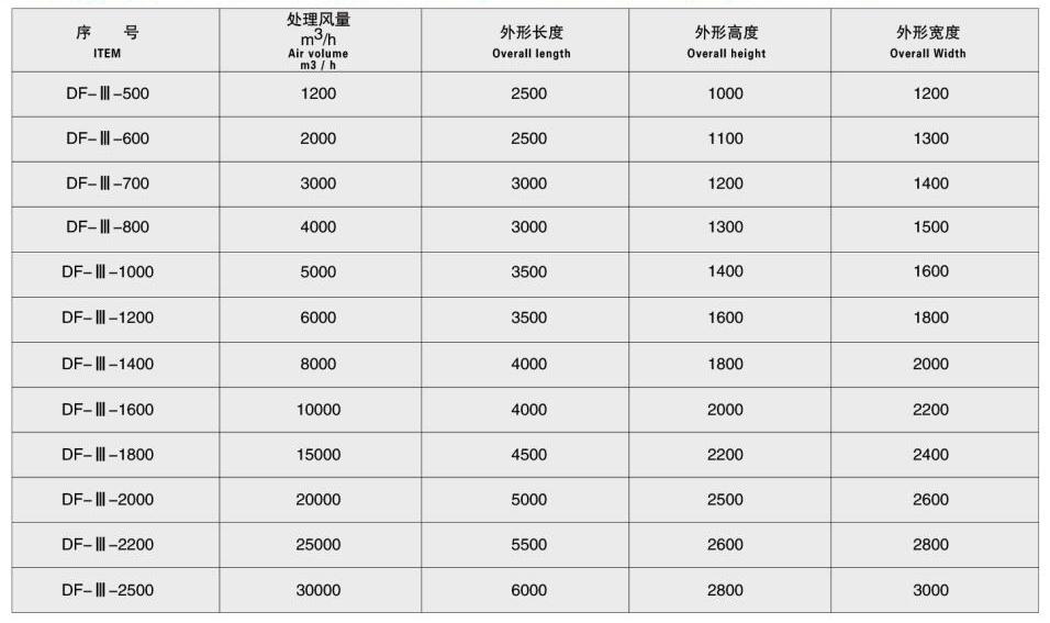 DF-Ⅲ型系列聚丙烯多功能废弃净化塔